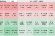 A股午评：沪指跌0.39%深成指涨0.21%，消费电子、固态电池领涨，华为海思概念股走强！超2100股上涨，成交3182亿较上日缩量340亿