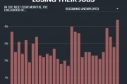 就业恶化迹象不止一个！调查：超28%美国人在找工作，比例创十年新高