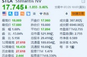 美股异动丨Stellantis跌超9.4% 上半年盈利跌48%逊预期 北美交付量减少18%