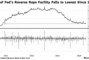 市场流动性拉响警报！美联储逆回购工具使用量跌至3000亿美元以下 创三年新低