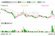日海智能仍陷亏损“泥潭” 时隔一年再被立案调查 诉讼缠身 年内股价近“腰斩”