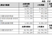苏农银行：上半年净利润11.2亿元，同比增长15.64%