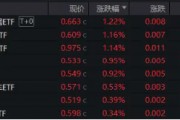 降息信号强烈！港股互联网ETF（513770）涨超1%收获三连阳，有色龙头ETF（159876）共振上行，地产反弹回暖