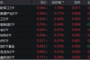 大盘缩量寻底，题材股逆市活跃！国防军工ETF（512810）反弹逾1%，创新药业绩回暖，资金连续抢筹科技资产