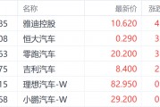 双重利好提振汽车港股 零跑汽车领涨