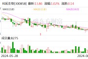 科拓生物：2024年上半年净利润同比增长7.89%
