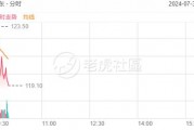 美股异动 | 默沙东绩后跌近7%，股价创今年3月以来新低