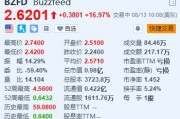 BuzzFeed涨近17% Q2净亏损收窄且成本下降