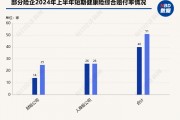 2024上半年短期健康险赔付率观察：接近六成险企赔付率不足50%，8家机构赔付率超100%