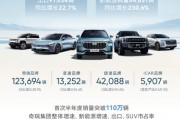 首次半年度销量突破百万！1-6月份奇瑞累计销量110万台