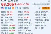 美股异动｜西方石油涨超3.7% Q2纯利同比大增64% 上调全年产量目标