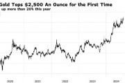 黄金首次升破2500美元大关！金价创新高后，下一步看向2700美元？