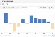 美国7月PPI涨幅不及预期 通胀或继续放缓