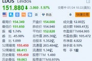 Leidos跌近2% 消息称公司内部文件遭黑客泄露