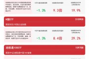 港股宽基系列指数持续回调，关注恒生ETF易方达（513210）、港股通100ETF（159788）等产品动向