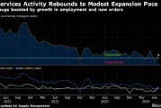美国7月服务业活动温和扩张 订单反弹
