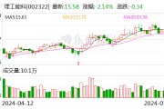 理工能科：预计2024年上半年净利润约1.33亿元~1.48亿元 同比增长88.33%~109.68%