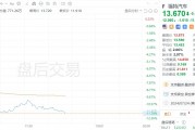 美股异动｜福特汽车盘后大跌近12%，EPS逊于预期
