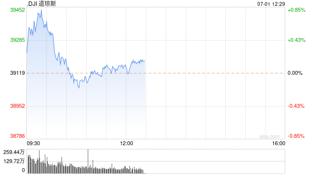 早盘:美股继续上扬 道指涨逾200点