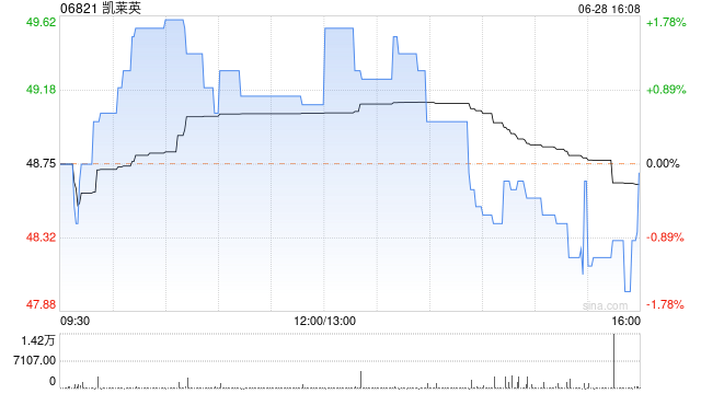 凯莱英截至6月末累计回购约1230.07万股A股 涉资近10亿元