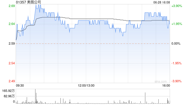 美图公司授出36.88万股股份奖励