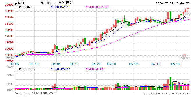 长江有色7月2日铅早评：资金推涨再创新高，20000强压力位临近