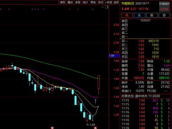 多股秒速20%封板!这一概念突然直线爆发,超10股涨停!
