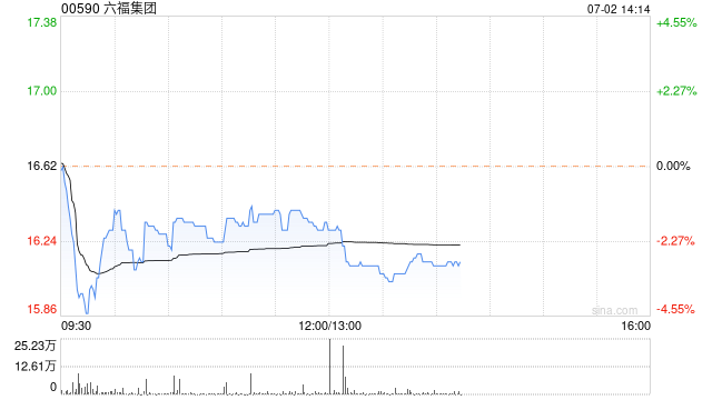 中金:维持六福集团“跑赢行业”评级 目标价降至19.55港元
