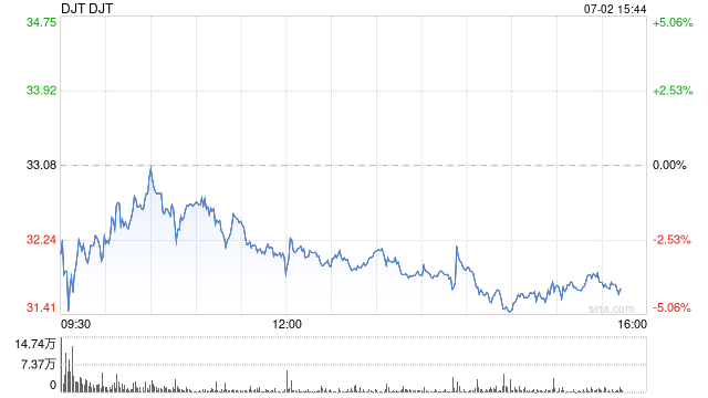 特朗普媒体宣布从DJT认股权证中筹集1.05亿美元