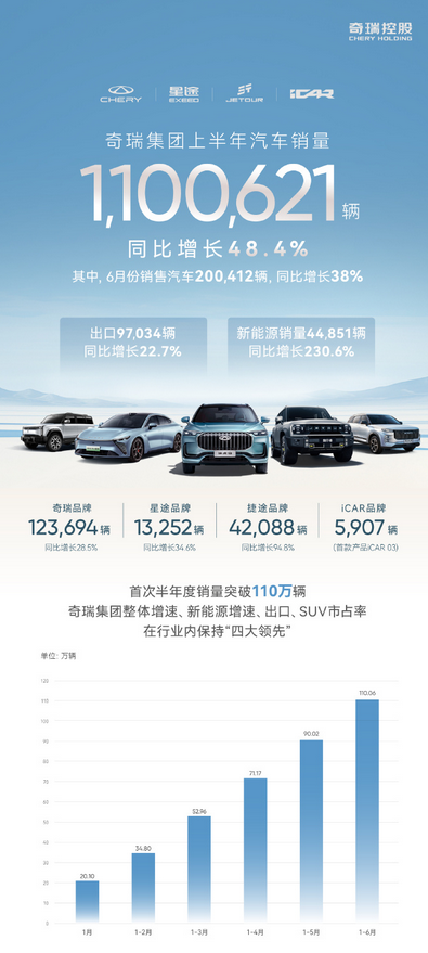 首次半年度销量突破百万!1-6月份奇瑞累计销量110万台