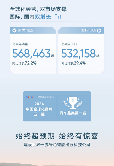 首次半年度销量突破百万!1-6月份奇瑞累计销量110万台