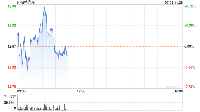 福特二季度车辆销售增长1% 卡车销售涨幅领先
