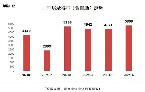 创近40个月新高!深圳楼市重要信号