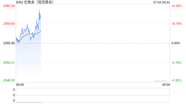 瑞达期货:贵金属在利率预期回落的影响下或得到提振