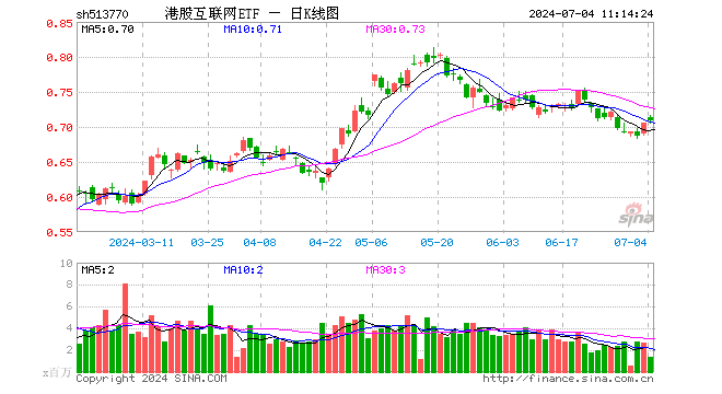 港股继续攀升,腾讯控股早盘涨近2%,上半年回购额已超去年全年,港股互联网ETF(513770)续涨逾1%!