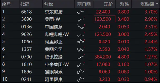 港股继续攀升,腾讯控股早盘涨近2%,上半年回购额已超去年全年,港股互联网ETF(513770)续涨逾1%!