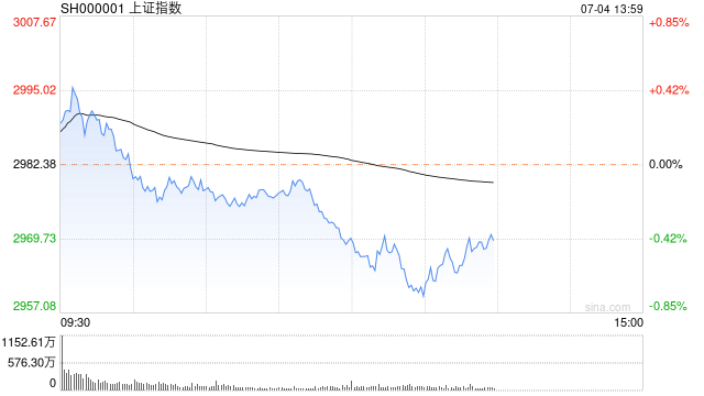 午评:指数早盘高开低走 两市超4500只个股下跌