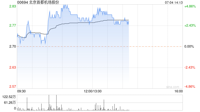 大和：潜在政策改革对免税行业股价略为利好 喜好首都机场股份