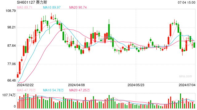 赚大了？25亿拿下102亿的资产！ 赛力斯回应：交易价格由双方协商确定，评估价仅作为参考