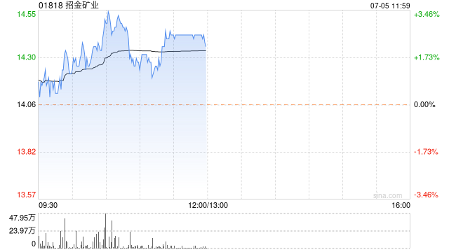 瑞银：首予招金矿业“买入”评级 目标价17.9港元
