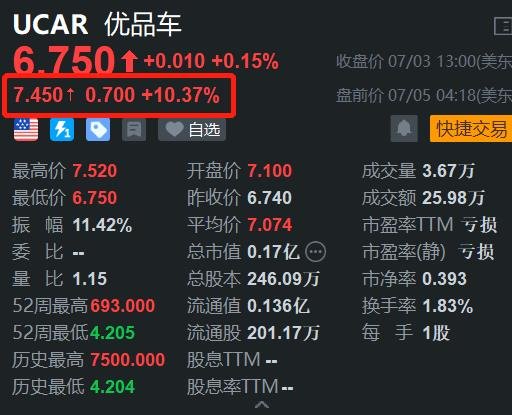 全球布局加速 优品车盘前涨超10%