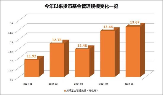 货币基金和现金管理类理财产品近7日年化收益率双双跌破1.9%,规模分化!发生了什么?