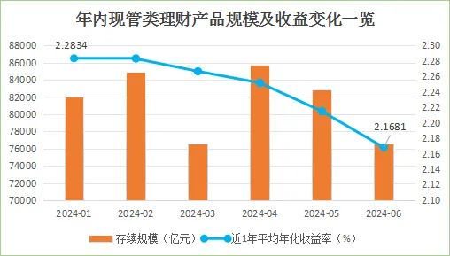 货币基金和现金管理类理财产品近7日年化收益率双双跌破1.9%,规模分化!发生了什么?