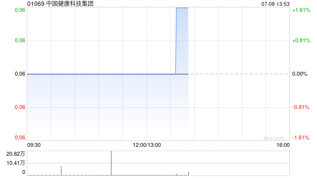 中国健康科技集团公布配售协议失效