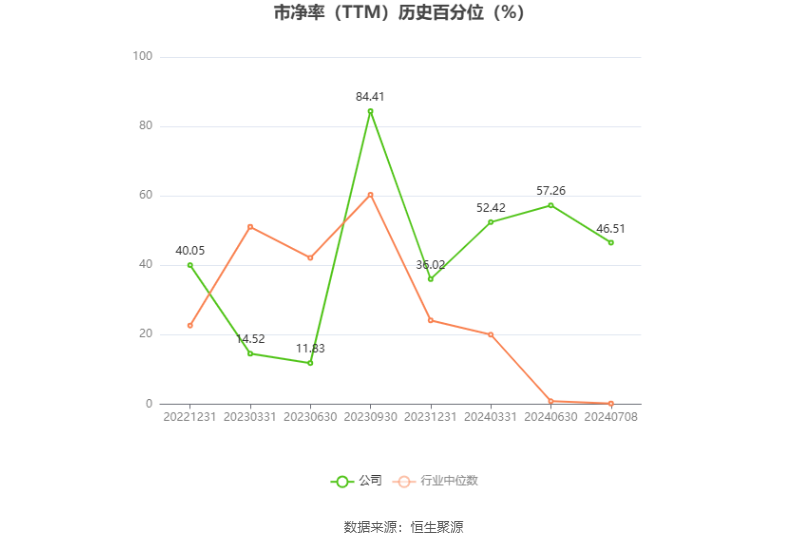 首创证券:预计2024年上半年净利同比增长65.44%-79.98%