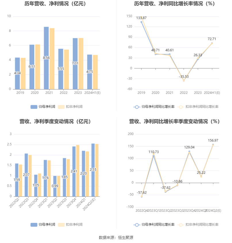 首创证券:预计2024年上半年净利同比增长65.44%-79.98%