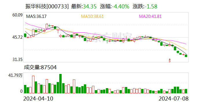 振华科技:2024年上半年净利同比预降70.59%-73.86%