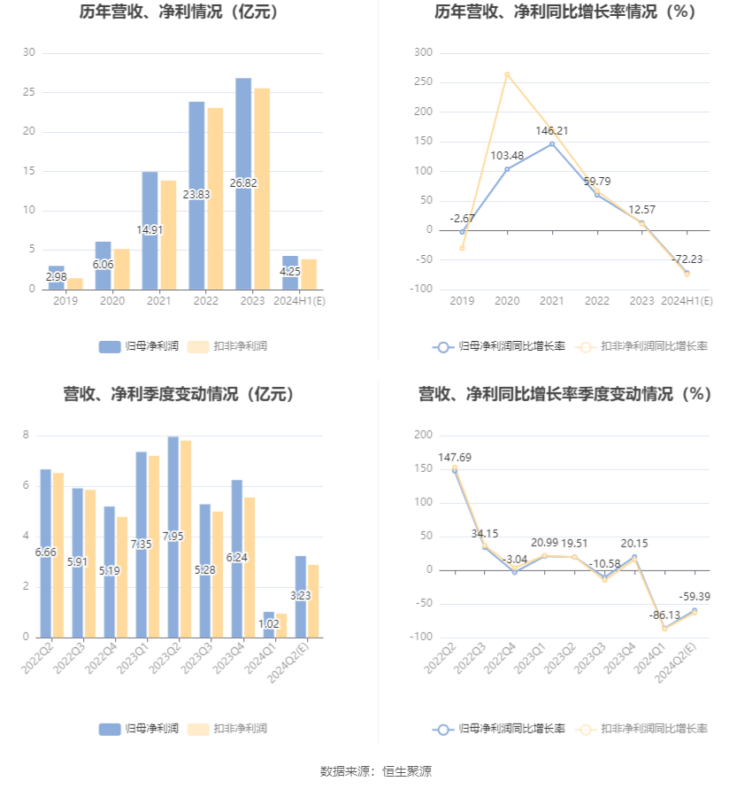 振华科技:2024年上半年净利同比预降70.59%-73.86%