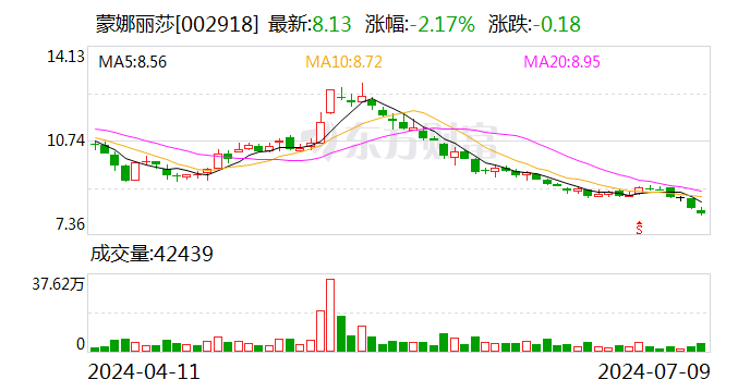 蒙娜丽莎:2024年上半年净利同比预降41.63%-59.38%