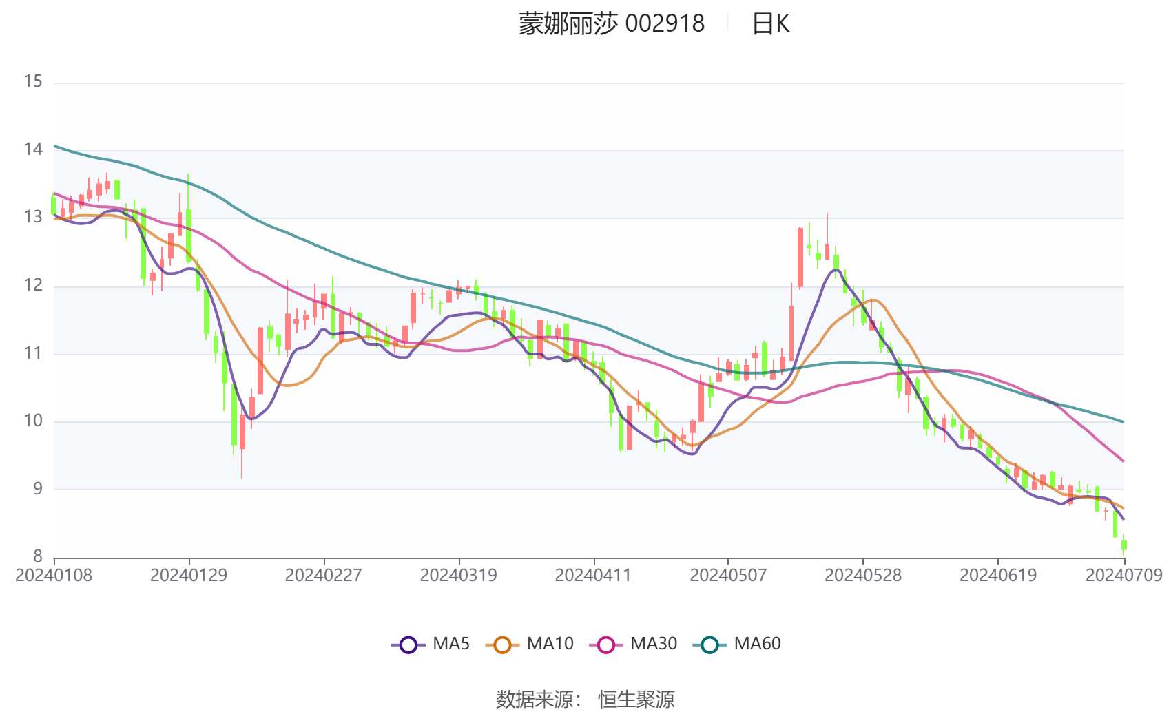 蒙娜丽莎:2024年上半年净利同比预降41.63%-59.38%
